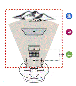 遠中近を快適に見る