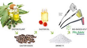 リルサンは、インド・グジャラート州で栽培されたトウゴマから抽出したヒマシ油がベースで、45%植物由来です。