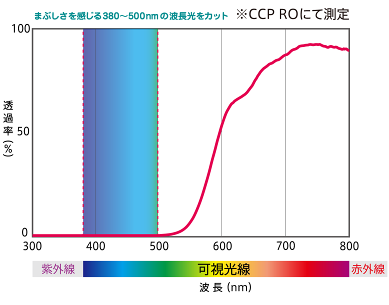 380～500nmの青色の波長光をカットするグラフ