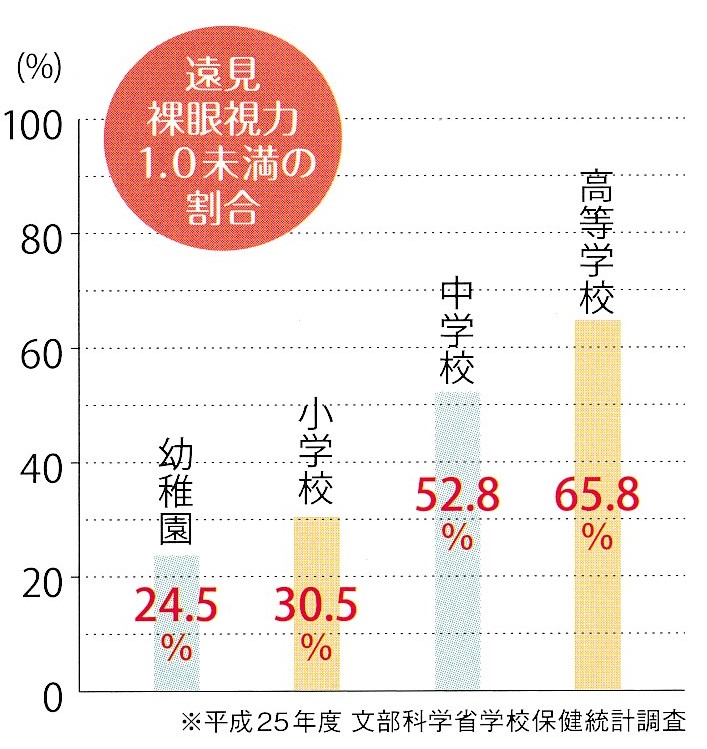 幼稚園から高等学校までの１．０未満の割合