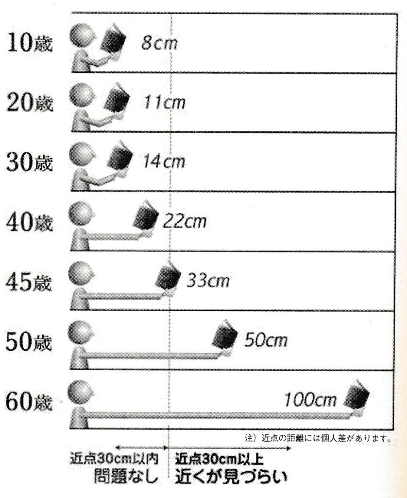 年齢と近点