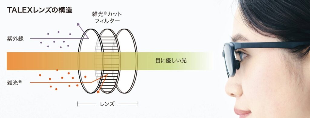 TALEX（タレックス）レンズの仕組み