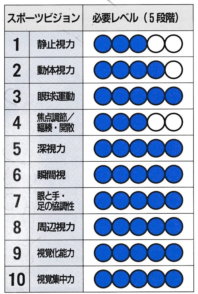 競技別スポーツビジョントレーニングより引用