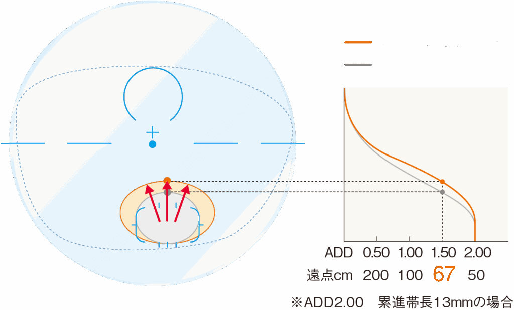 遠近両用メガネレンズ見え方比較