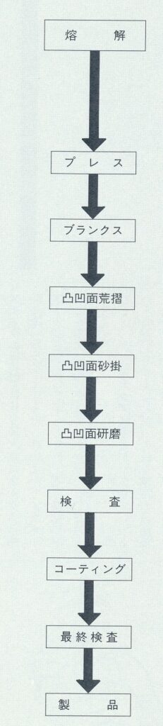 ガラスレンズ製造工程