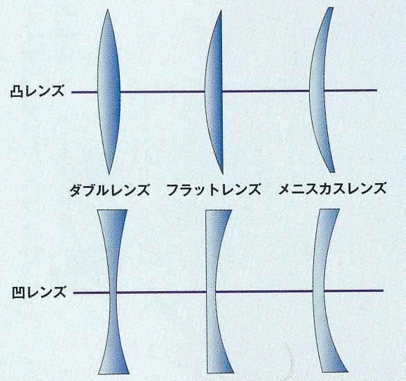 メガネレンズの種類