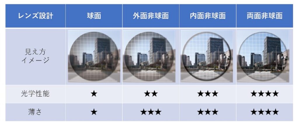 レンズの設計による見え方違い