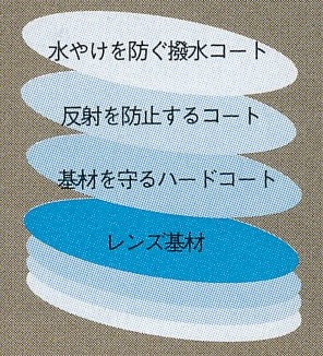 眼鏡レンズのコーティング