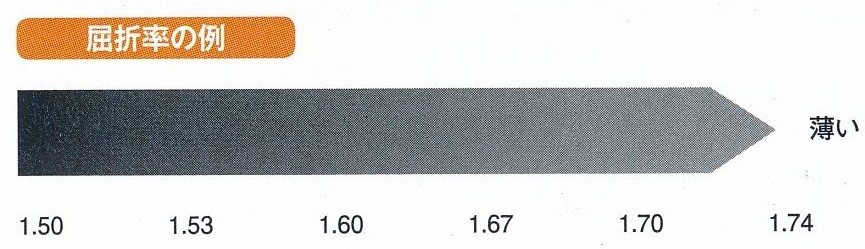 屈折率とレンズの厚み