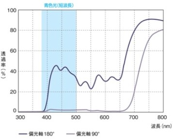 東海光学偏光レンズIron BLue分光透過率
