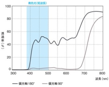 Meteor Gray東海光学偏光レンズ