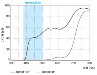 東海光学偏光レンズSand Brown分光透過率