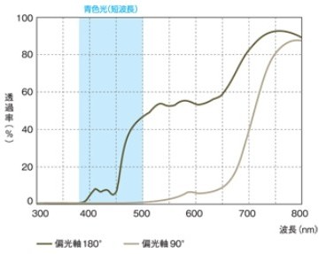 分光透過率曲線Topazo Lite 