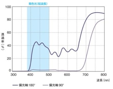 DanK Orchid分光透過率曲線