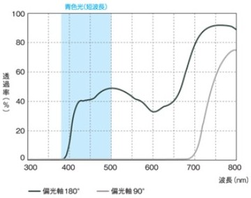 Riven BLue東海光学偏光レンズ