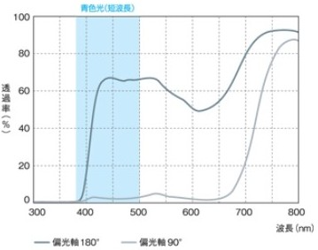 偏光レンズ分光透過率曲線Jade BLue