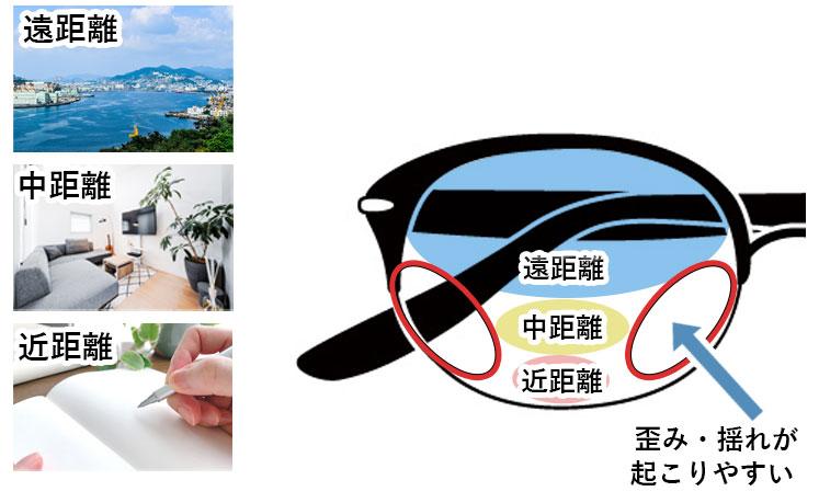 遠近両用メガネの設計
