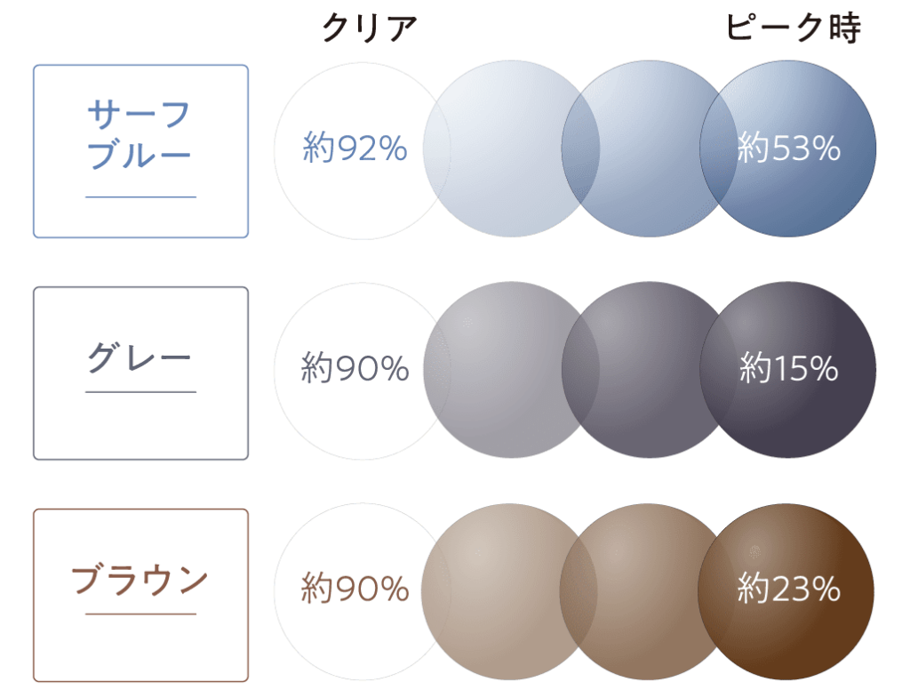 調光レンズのカラー変化