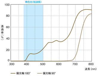 DarK　Copper東海光学偏光分光透過率