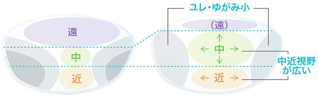 遠近両用レンズ設計