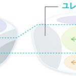 遠近両用レンズの設計違い