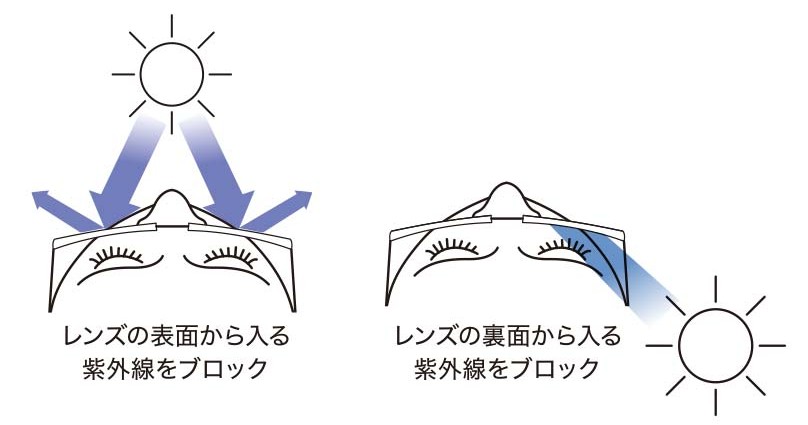 裏面UVカットレンズ