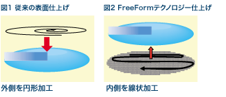 NXTレンズ加工製法