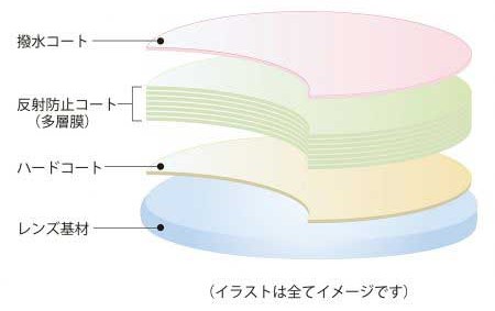 コーティング構造