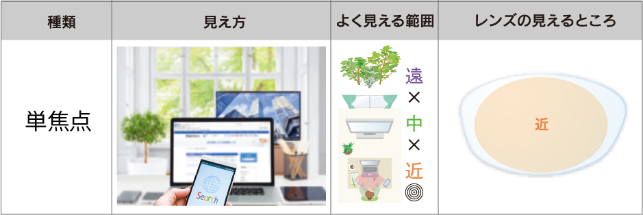 単焦点老眼鏡の得意なこと・苦手なこと