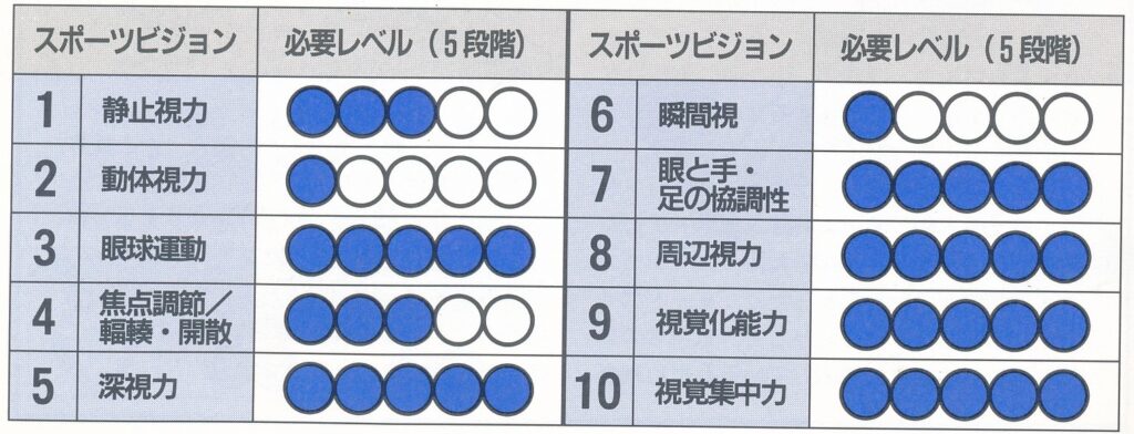 ゴルフどきのスポーツビジョンレベル