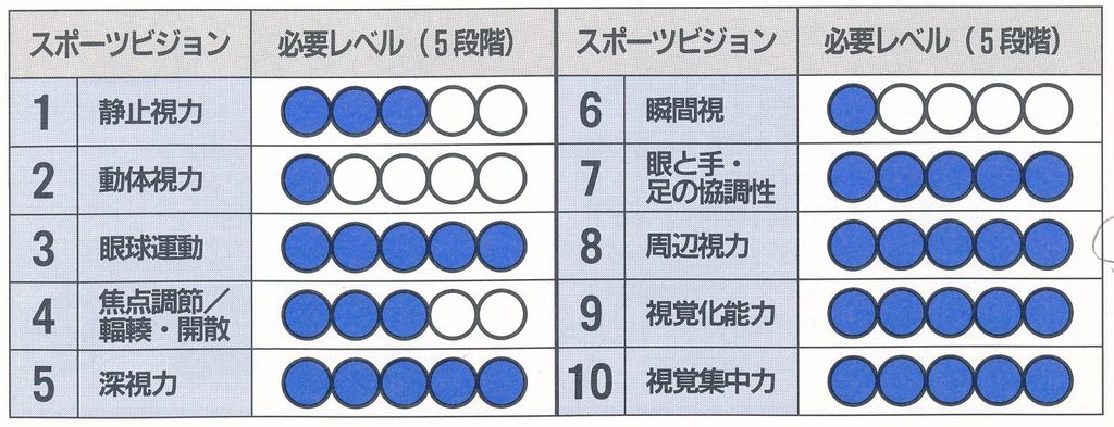 スポーツビジョントレーニングより引用