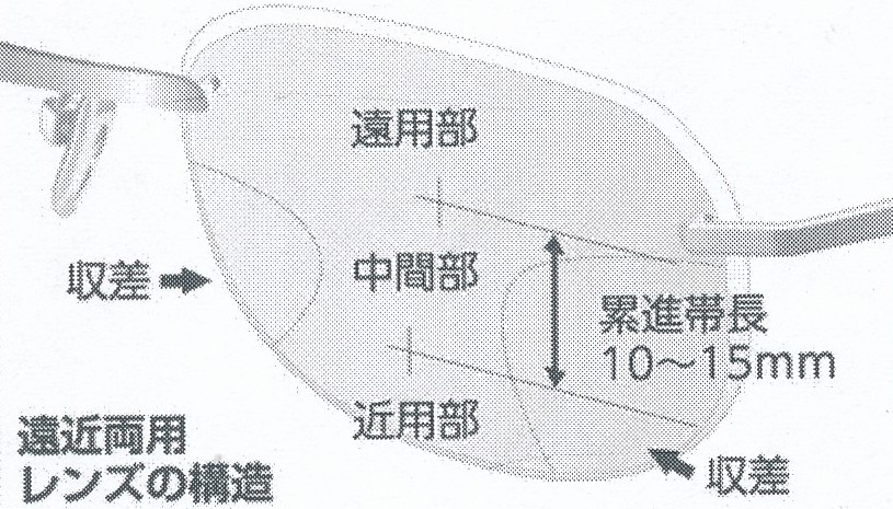 遠近両用メガネや中近両用メガネを快適に使いこなすコツより引用