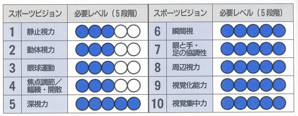 スポーツビジョンレベル