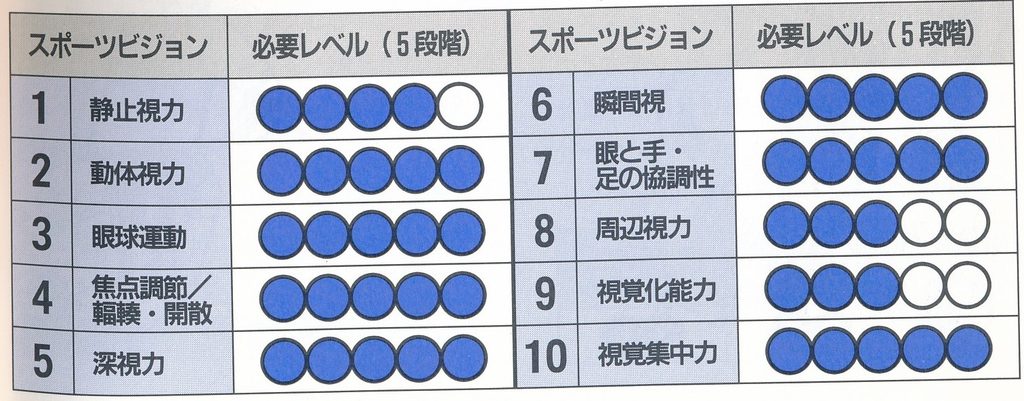 スポーツビジョンレベル