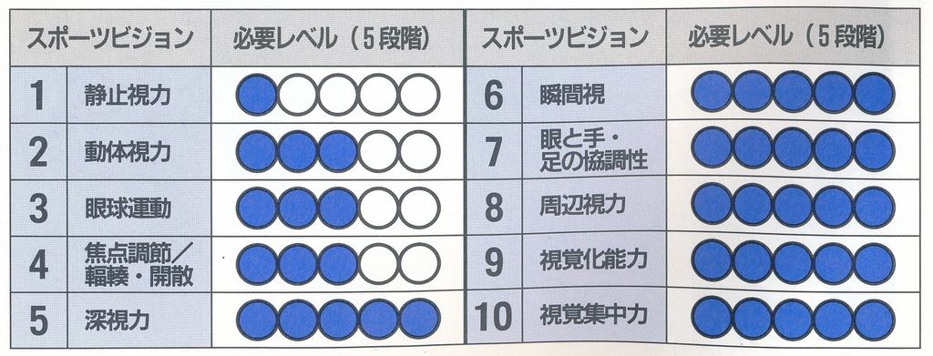 スポーツビジョンレベル