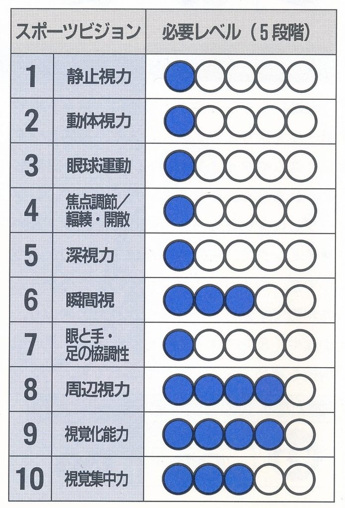 スポーツビジョンレベル
