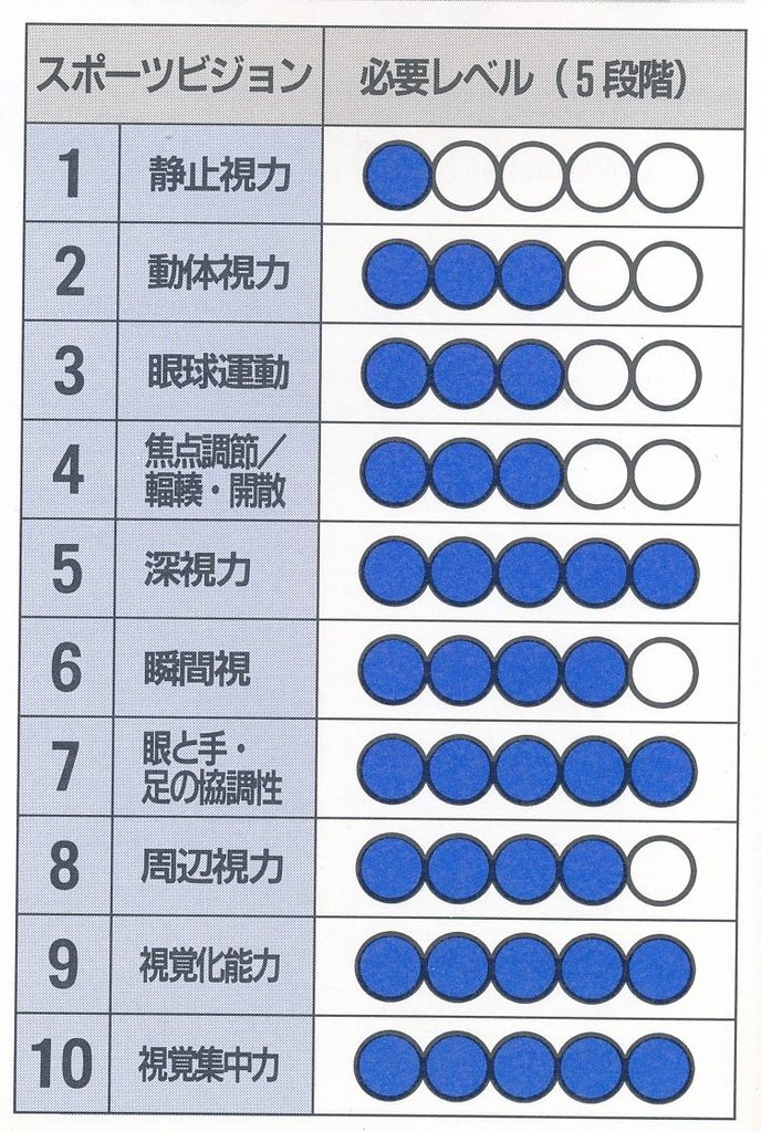 陸上のスポーツビジョン項目の重要度