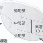 遠近両用レンズ境目がないレンズの構造　遠近両用メガネや中近メガネを快適に使いこなすコツより引用
