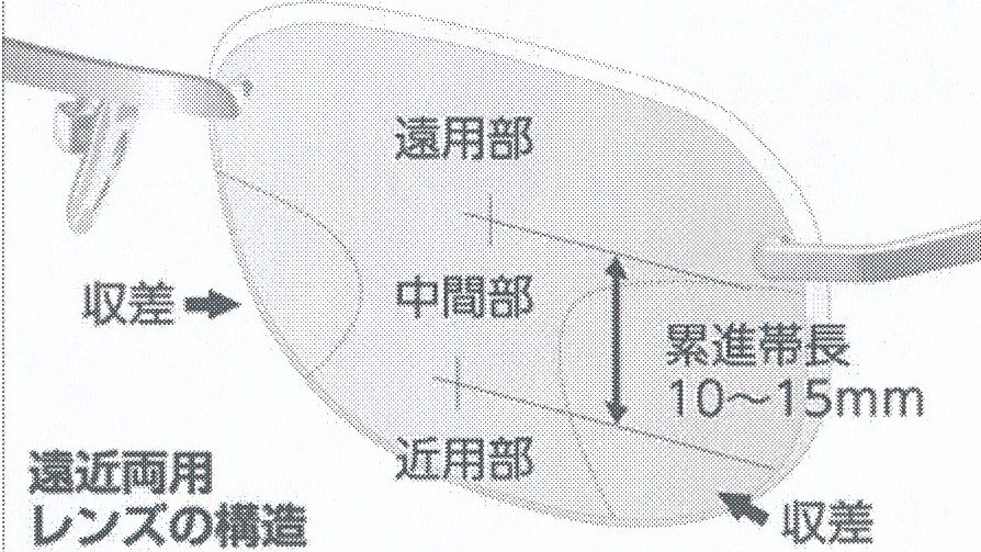 遠近両用レンズ境目がないレンズの構造　遠近両用メガネや中近メガネを快適に使いこなすコツより引用