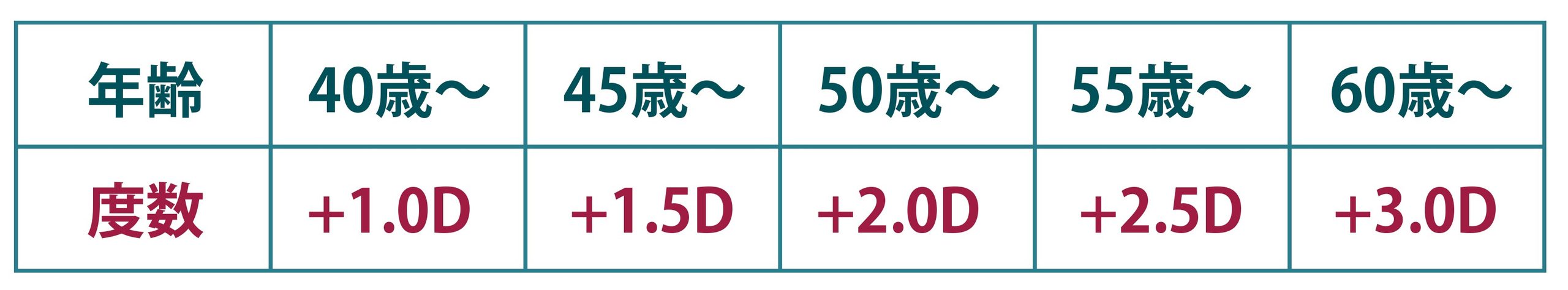 一般的な老眼度数